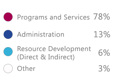 Programs and services 78%; Administration 13%; Resource Development (Direct and Indirect) 6%; Other 3%