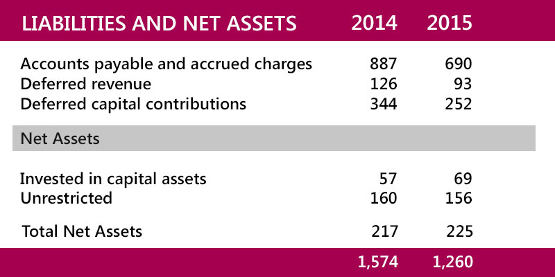 Liabilities and Assets