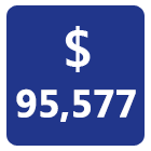 $95,577 sci research